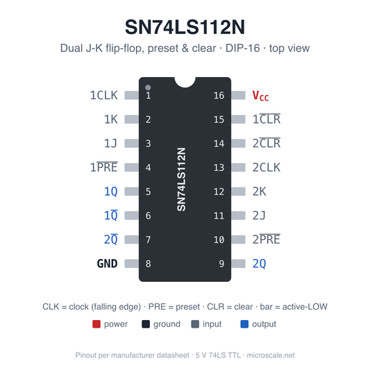 SN74LS112N pinout diagram, DIP-16 top view: dual J-K flip-flop with preset and clear, pin 8 GND, pin 16 VCC