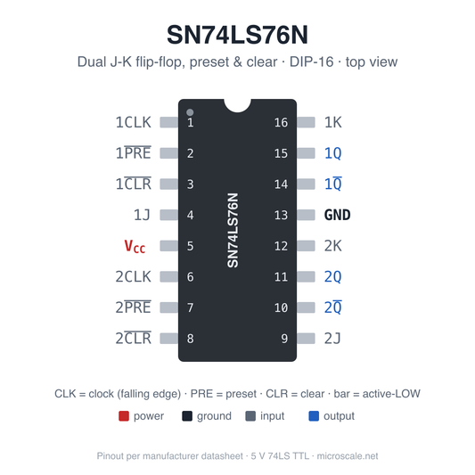 SN74LS76N pinout diagram, DIP-16 top view: dual J-K flip-flop with preset and clear, pin 5 VCC, pin 13 GND