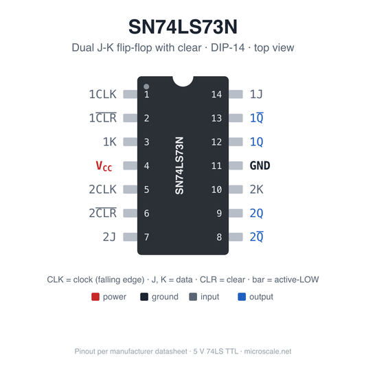 SN74LS73N pinout diagram, DIP-14 top view: dual J-K flip-flop with clear, pin 4 VCC, pin 11 GND