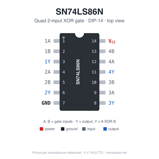 SN74LS86N pinout diagram, DIP-14 top view: quad 2-input XOR, pin 7 GND, pin 14 VCC
